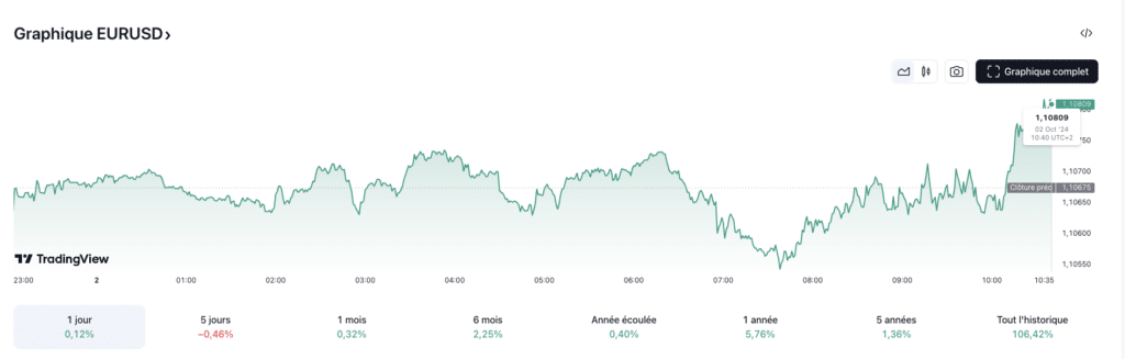 prévision du eur/usd