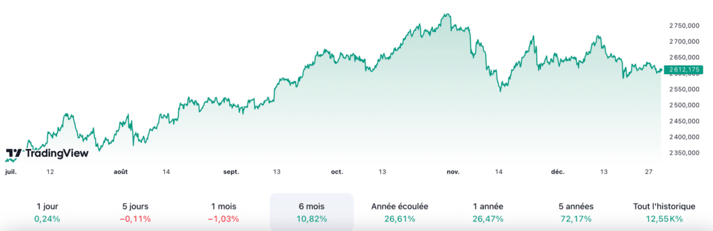 L'évolution spectaculaire du cours de l'or aujourd'hui